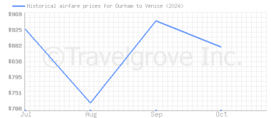 Price overview for flights from Durham to Venice