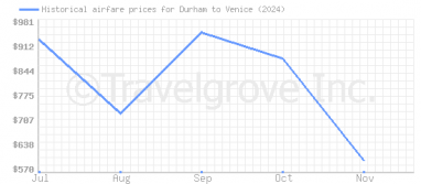 Price overview for flights from Durham to Venice