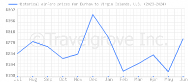 Price overview for flights from Durham to Virgin Islands, U.S.