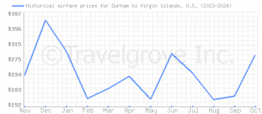 Price overview for flights from Durham to Virgin Islands, U.S.