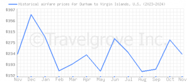 Price overview for flights from Durham to Virgin Islands, U.S.