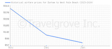 Price overview for flights from Durham to West Palm Beach