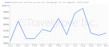 Price overview for flights from Edinburgh to Los Angeles