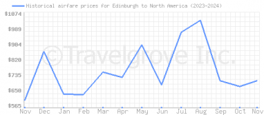 Price overview for flights from Edinburgh to North America