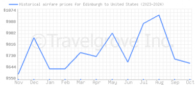 Price overview for flights from Edinburgh to United States