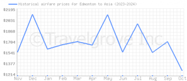 Price overview for flights from Edmonton to Asia