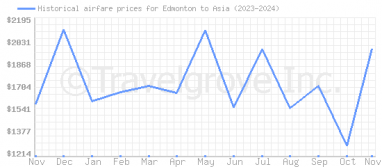 Price overview for flights from Edmonton to Asia