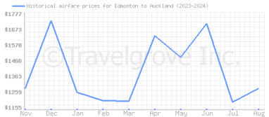 Price overview for flights from Edmonton to Auckland