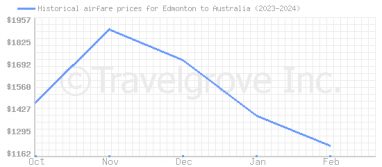 Price overview for flights from Edmonton to Australia