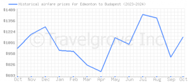 Price overview for flights from Edmonton to Budapest