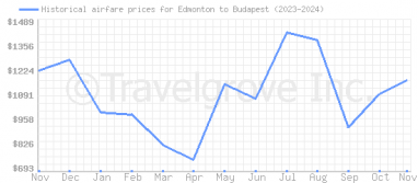 Price overview for flights from Edmonton to Budapest