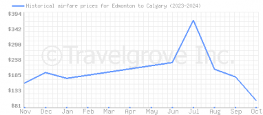 Price overview for flights from Edmonton to Calgary