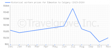 Price overview for flights from Edmonton to Calgary