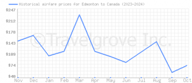 Price overview for flights from Edmonton to Canada