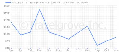 Price overview for flights from Edmonton to Canada