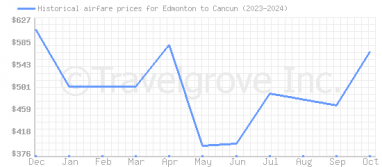 Price overview for flights from Edmonton to Cancun