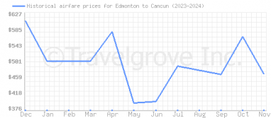 Price overview for flights from Edmonton to Cancun