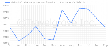 Price overview for flights from Edmonton to Caribbean