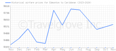 Price overview for flights from Edmonton to Caribbean