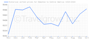 Price overview for flights from Edmonton to Central America