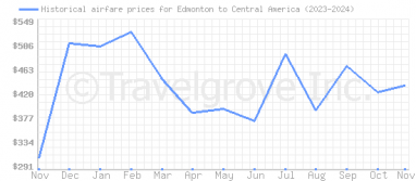 Price overview for flights from Edmonton to Central America