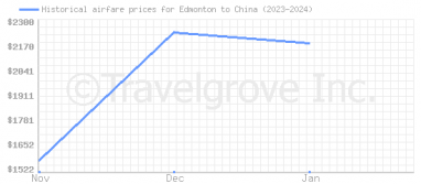 Price overview for flights from Edmonton to China