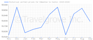 Price overview for flights from Edmonton to Cochin