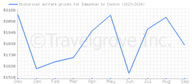 Price overview for flights from Edmonton to Cochin