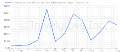 Price overview for flights from Edmonton to Comox