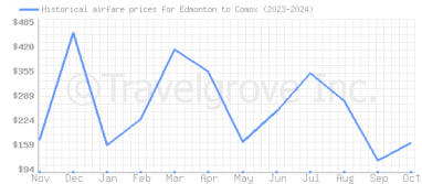 Price overview for flights from Edmonton to Comox