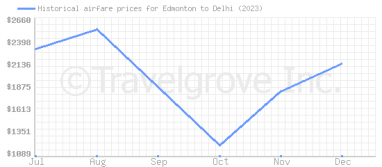 Price overview for flights from Edmonton to Delhi