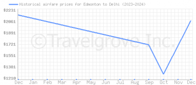 Price overview for flights from Edmonton to Delhi