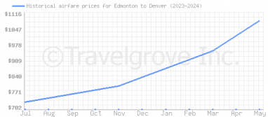 Price overview for flights from Edmonton to Denver