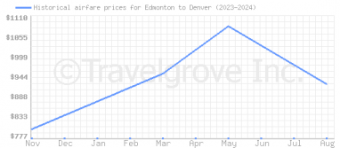 Price overview for flights from Edmonton to Denver