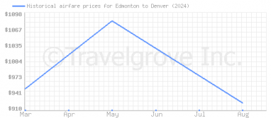 Price overview for flights from Edmonton to Denver