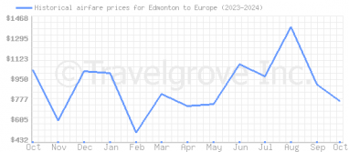 Price overview for flights from Edmonton to Europe