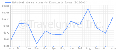 Price overview for flights from Edmonton to Europe