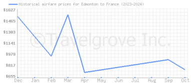 Price overview for flights from Edmonton to France