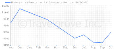 Price overview for flights from Edmonton to Hamilton