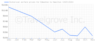 Price overview for flights from Edmonton to Hamilton