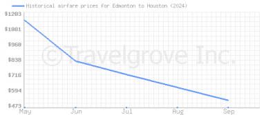 Price overview for flights from Edmonton to Houston