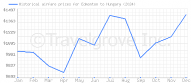 Price overview for flights from Edmonton to Hungary