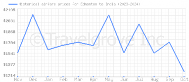 Price overview for flights from Edmonton to India