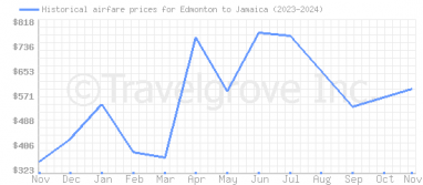 Price overview for flights from Edmonton to Jamaica