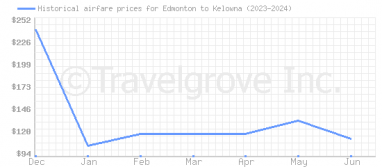 Price overview for flights from Edmonton to Kelowna