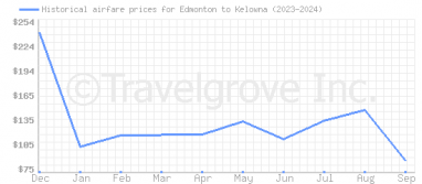 Price overview for flights from Edmonton to Kelowna