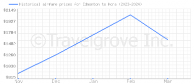 Price overview for flights from Edmonton to Kona