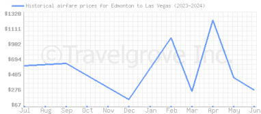 Price overview for flights from Edmonton to Las Vegas
