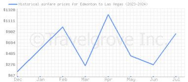 Price overview for flights from Edmonton to Las Vegas