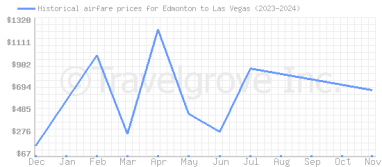 Price overview for flights from Edmonton to Las Vegas